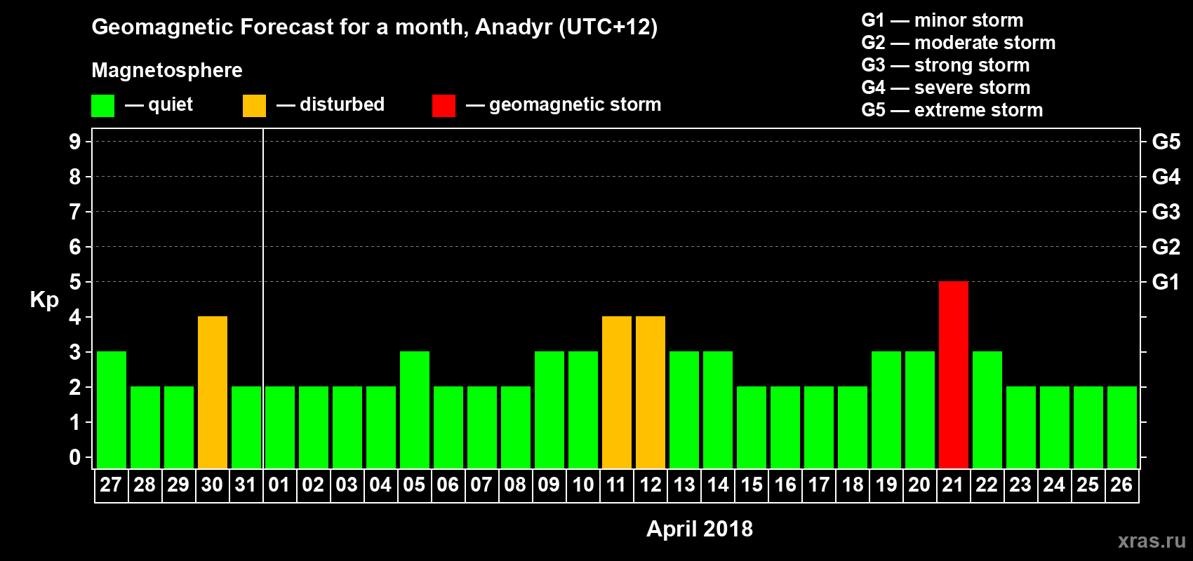 Forecast of the daily maximal value of geomagnetic index Kp for <b>1 month</b> (31 days) <b>from Mar 27, 2018 to Apr 26, 2018</b>