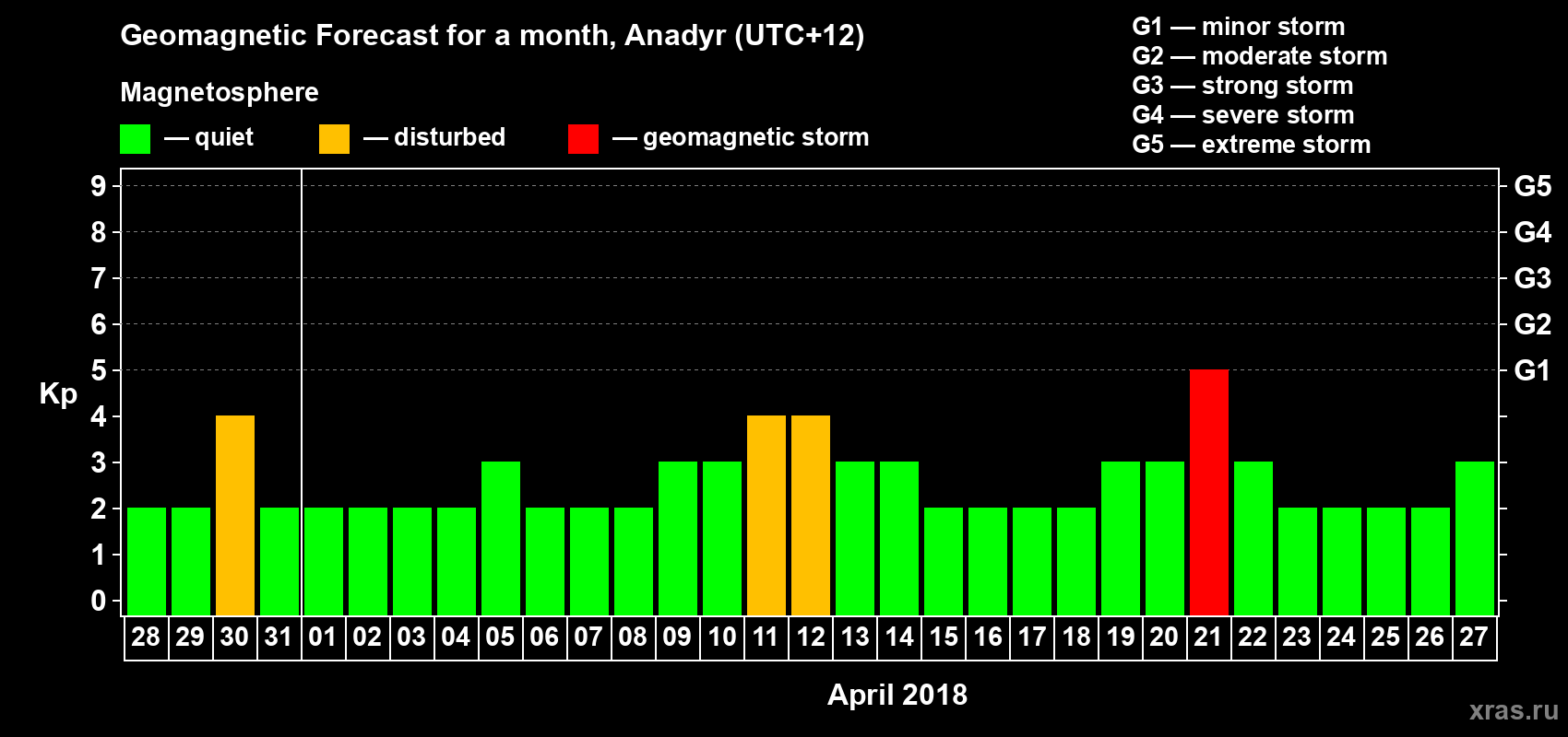 Forecast of the daily maximal value of geomagnetic index Kp for <b>1 month</b> (31 days) <b>from Mar 28, 2018 to Apr 27, 2018</b>