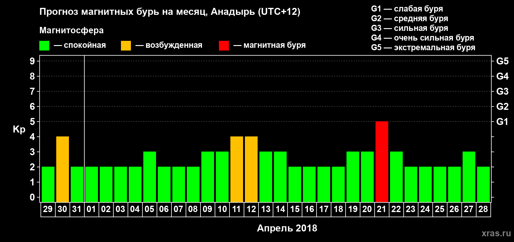 Прогноз максимального суточного геомагнитного индекса Kp на <b>1 месяц</b> (31 день) <b>с 29 марта по 28 апреля 2018 г</b>