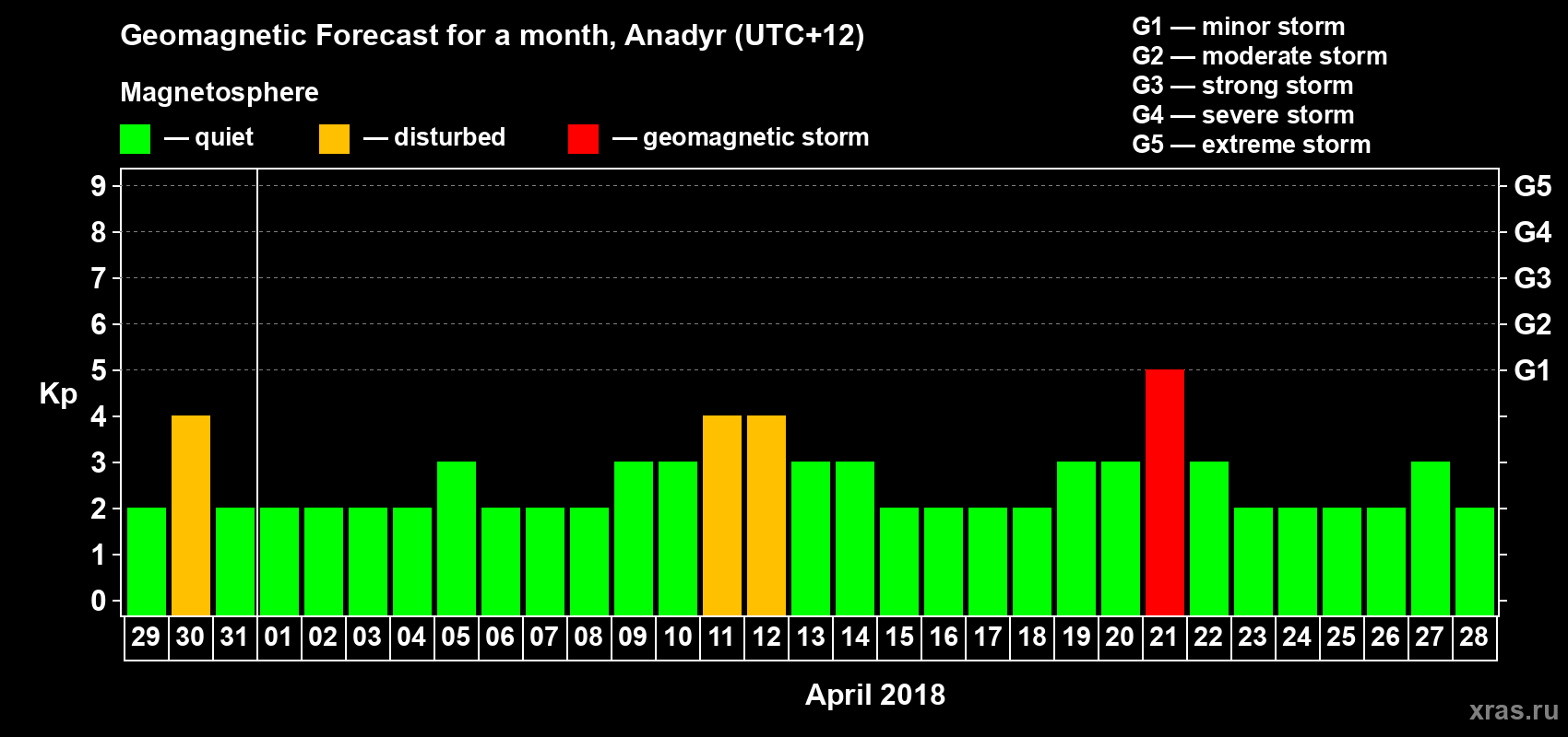 Forecast of the daily maximal value of geomagnetic index Kp for <b>1 month</b> (31 days) <b>from Mar 29, 2018 to Apr 28, 2018</b>