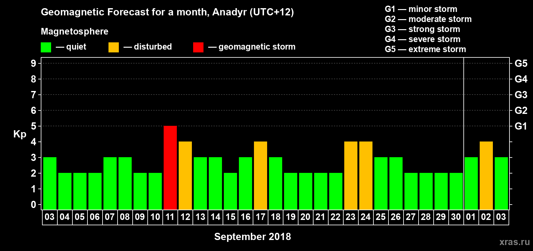 Forecast of the daily maximal value of geomagnetic index Kp for <b>1 month</b> (31 days) <b>from Sep 03, 2018 to Oct 03, 2018</b>