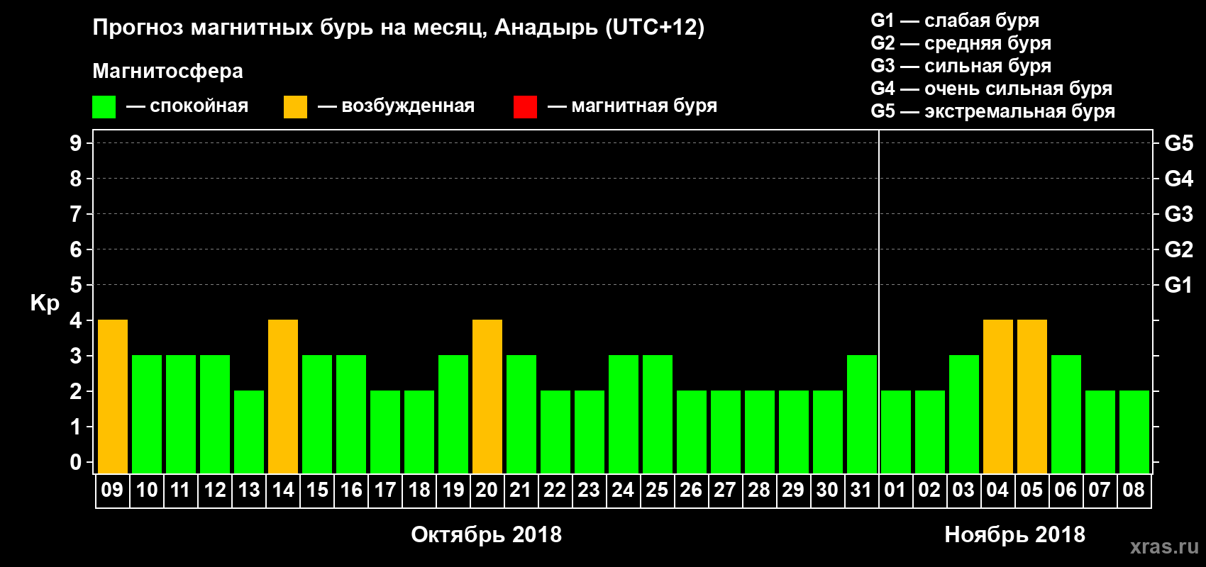 Прогноз максимального суточного геомагнитного индекса Kp на <b>1 месяц</b> (31 день) <b>с 09 октября по 08 ноября 2018 г</b>