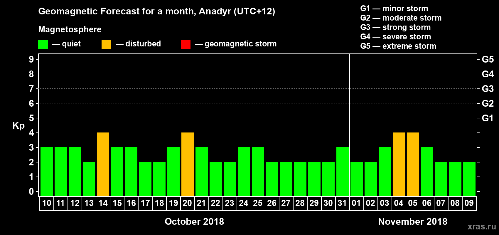 Forecast of the daily maximal value of geomagnetic index Kp for <b>1 month</b> (31 days) <b>from Oct 10, 2018 to Nov 09, 2018</b>