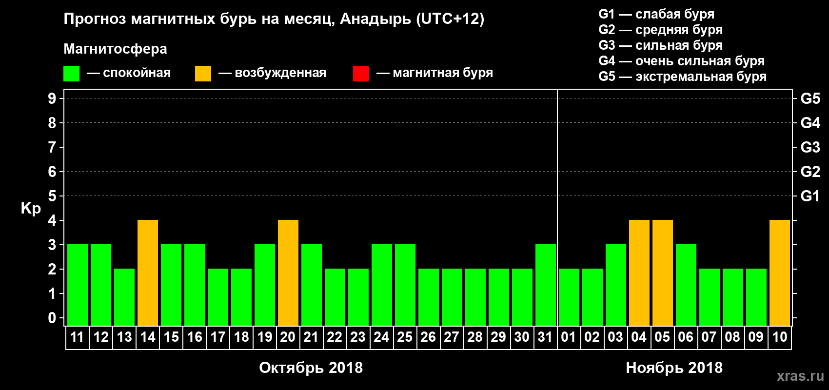 Прогноз максимального суточного геомагнитного индекса Kp на <b>1 месяц</b> (31 день) <b>с 11 октября по 10 ноября 2018 г</b>