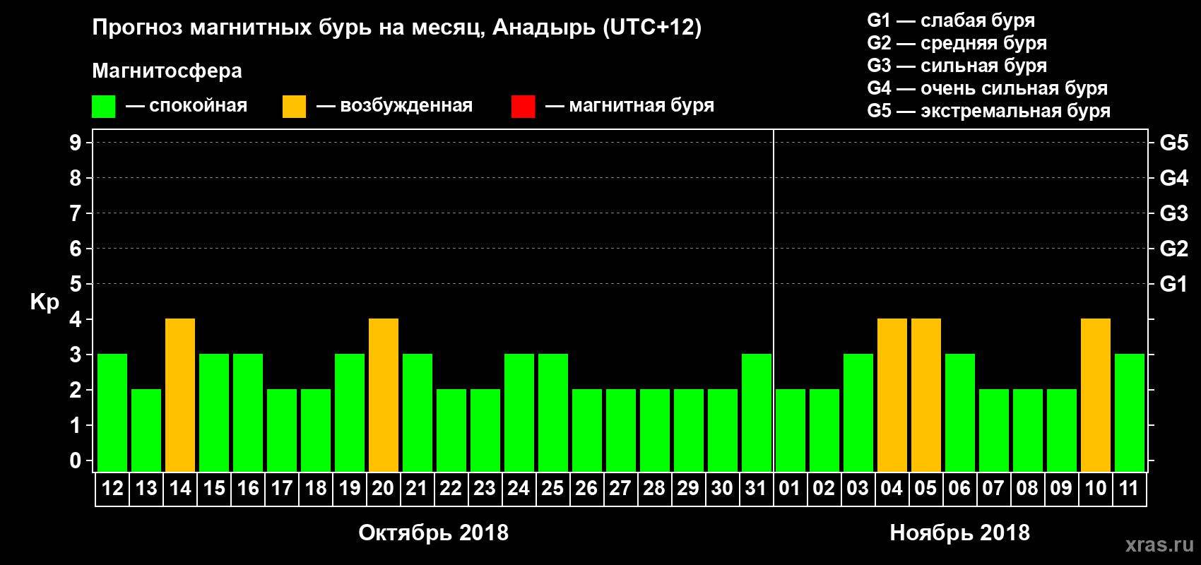 Прогноз максимального суточного геомагнитного индекса Kp на <b>1 месяц</b> (31 день) <b>с 12 октября по 11 ноября 2018 г</b>