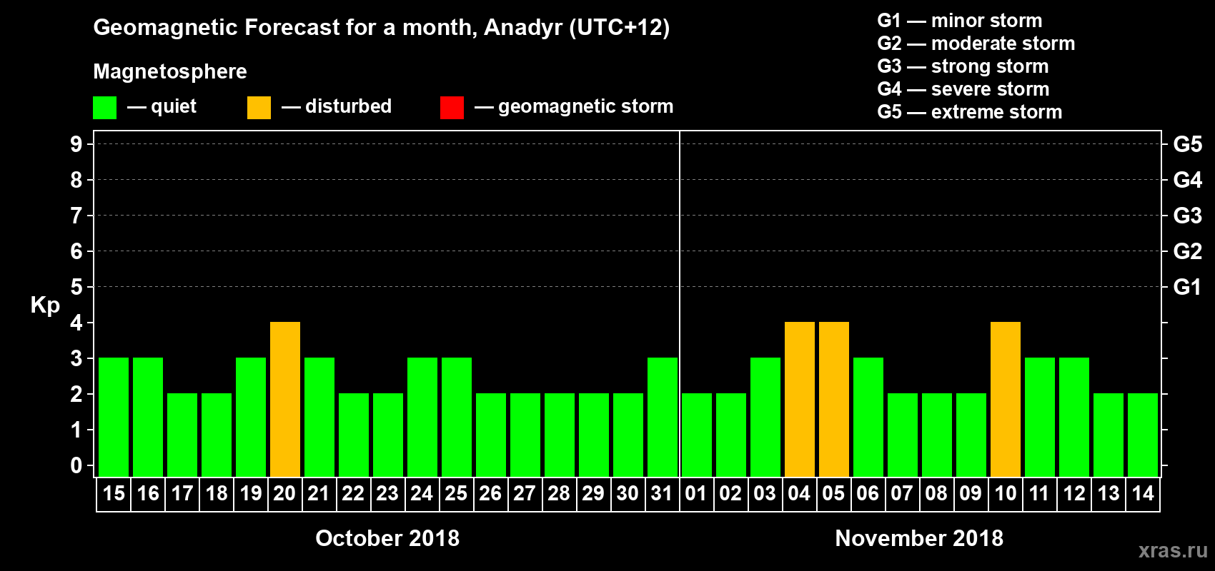 Forecast of the daily maximal value of geomagnetic index Kp for <b>1 month</b> (31 days) <b>from Oct 15, 2018 to Nov 14, 2018</b>