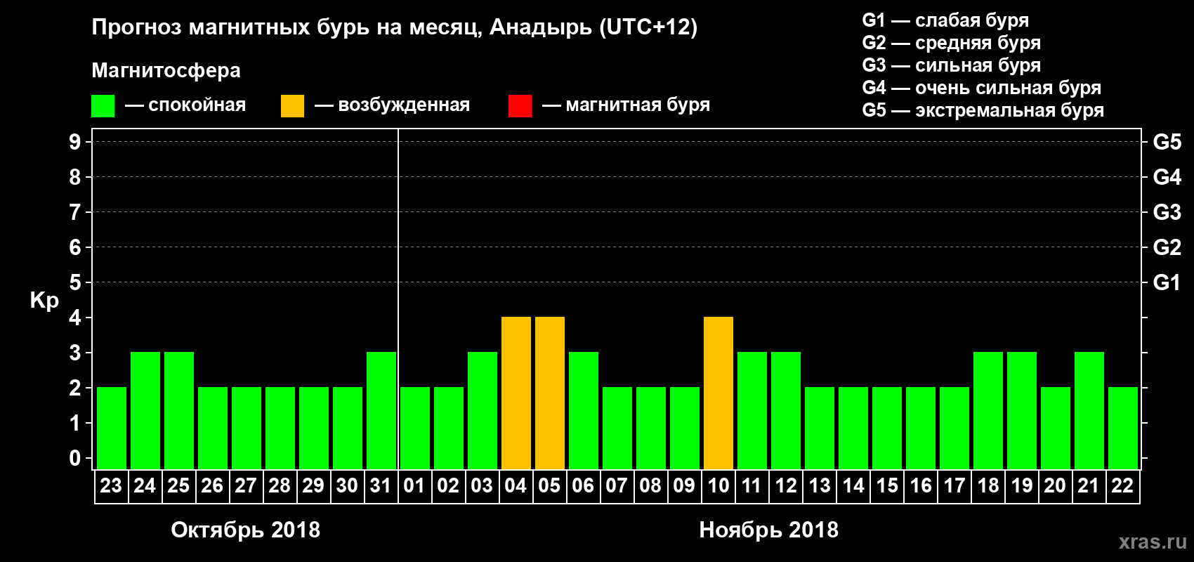Прогноз максимального суточного геомагнитного индекса Kp на <b>1 месяц</b> (31 день) <b>с 23 октября по 22 ноября 2018 г</b>