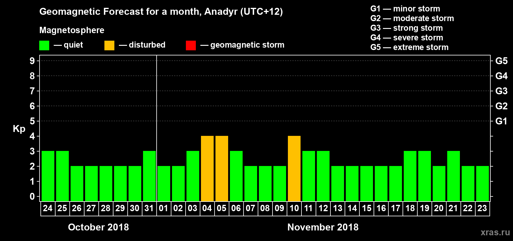 Forecast of the daily maximal value of geomagnetic index Kp for <b>1 month</b> (31 days) <b>from Oct 24, 2018 to Nov 23, 2018</b>