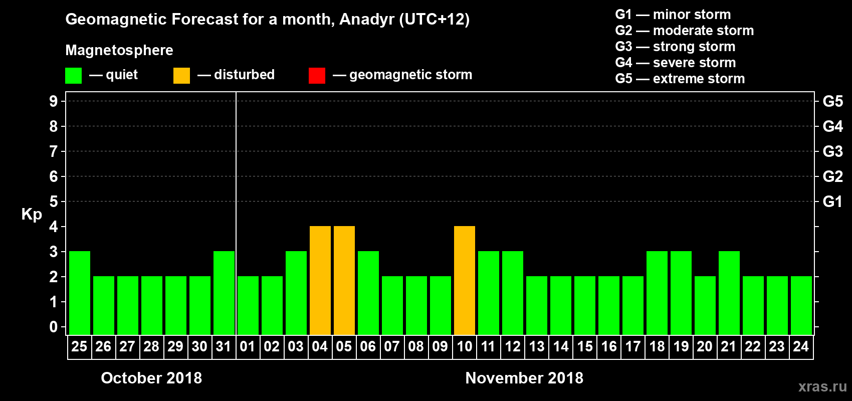 Forecast of the daily maximal value of geomagnetic index Kp for <b>1 month</b> (31 days) <b>from Oct 25, 2018 to Nov 24, 2018</b>