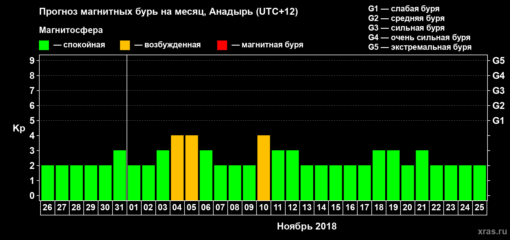 Прогноз максимального суточного геомагнитного индекса Kp на <b>1 месяц</b> (31 день) <b>с 26 октября по 25 ноября 2018 г</b>