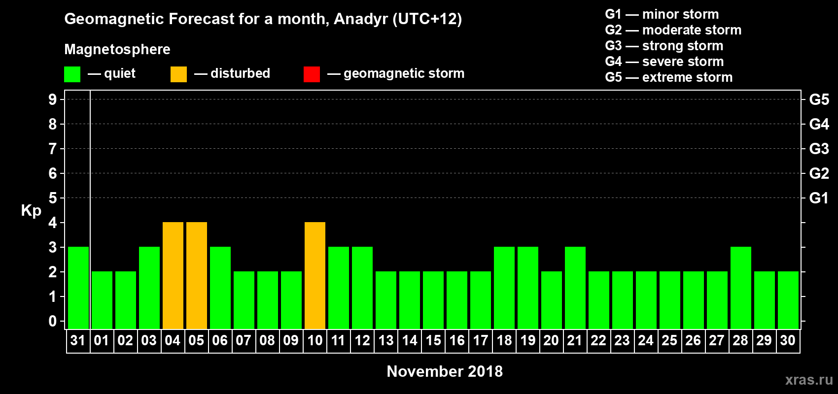 Forecast of the daily maximal value of geomagnetic index Kp for <b>1 month</b> (31 days) <b>from Oct 31, 2018 to Nov 30, 2018</b>