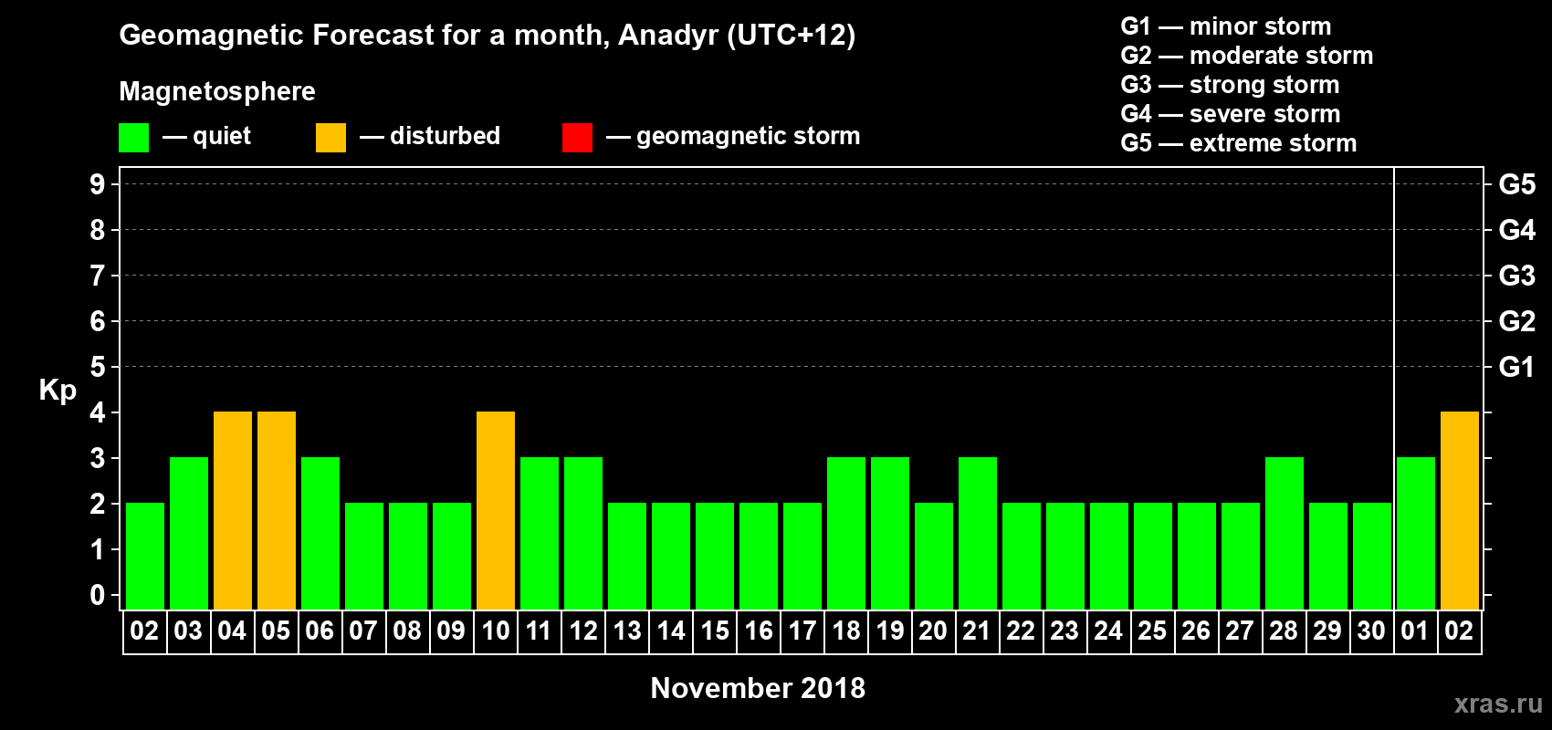 Forecast of the daily maximal value of geomagnetic index Kp for <b>1 month</b> (31 days) <b>from Nov 02, 2018 to Dec 02, 2018</b>