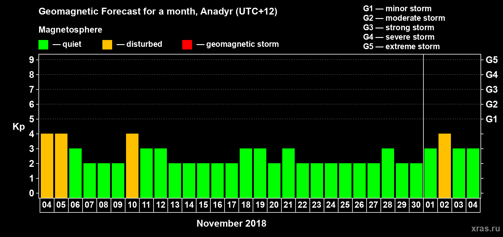 Forecast of the daily maximal value of geomagnetic index Kp for <b>1 month</b> (31 days) <b>from Nov 04, 2018 to Dec 04, 2018</b>