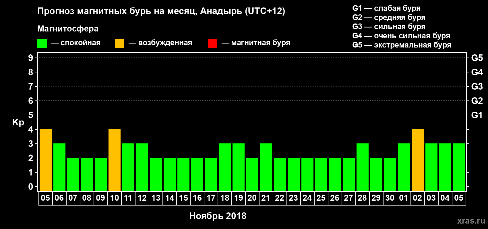 Прогноз максимального суточного геомагнитного индекса Kp на <b>1 месяц</b> (31 день) <b>с 05 ноября по 05 декабря 2018 г</b>