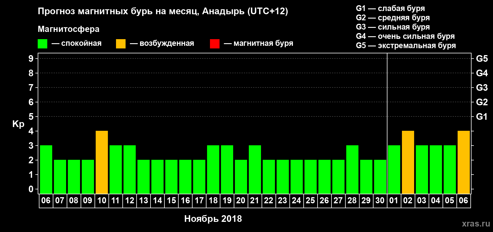 Прогноз максимального суточного геомагнитного индекса Kp на <b>1 месяц</b> (31 день) <b>с 06 ноября по 06 декабря 2018 г</b>