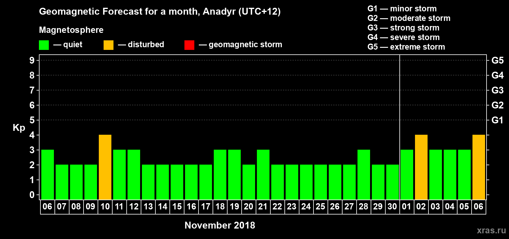 Forecast of the daily maximal value of geomagnetic index Kp for <b>1 month</b> (31 days) <b>from Nov 06, 2018 to Dec 06, 2018</b>