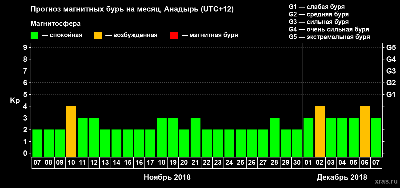 Прогноз максимального суточного геомагнитного индекса Kp на <b>1 месяц</b> (31 день) <b>с 07 ноября по 07 декабря 2018 г</b>