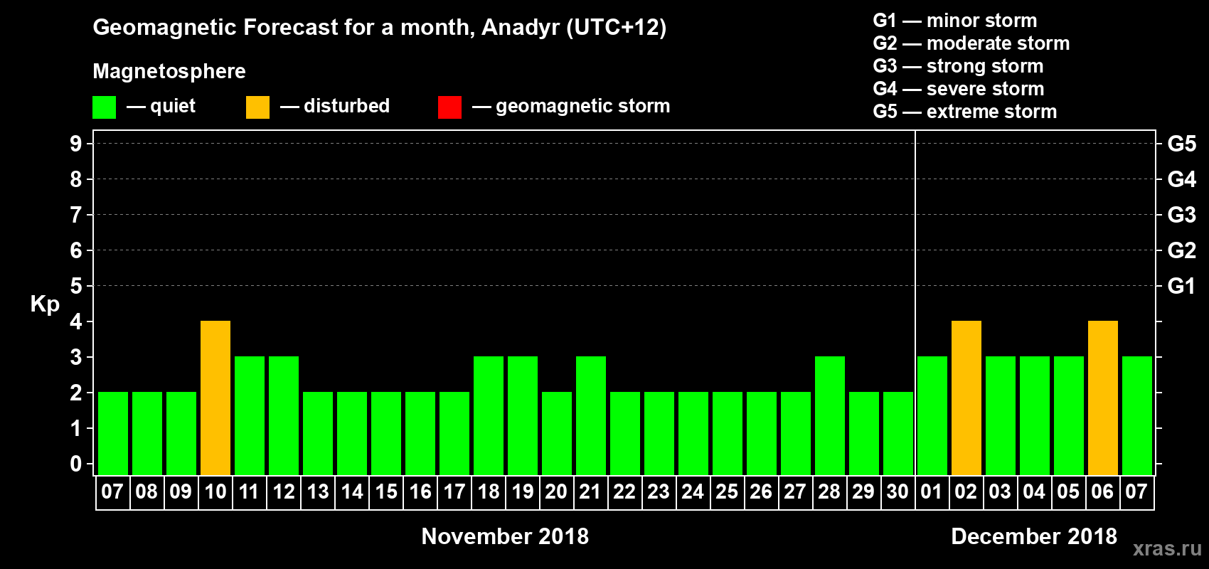 Forecast of the daily maximal value of geomagnetic index Kp for <b>1 month</b> (31 days) <b>from Nov 07, 2018 to Dec 07, 2018</b>