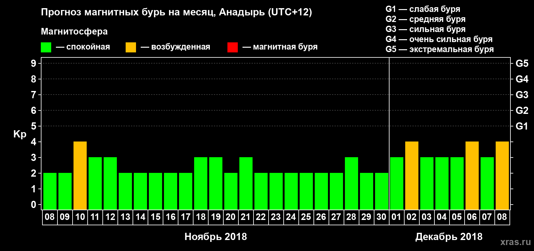 Прогноз максимального суточного геомагнитного индекса Kp на <b>1 месяц</b> (31 день) <b>с 08 ноября по 08 декабря 2018 г</b>