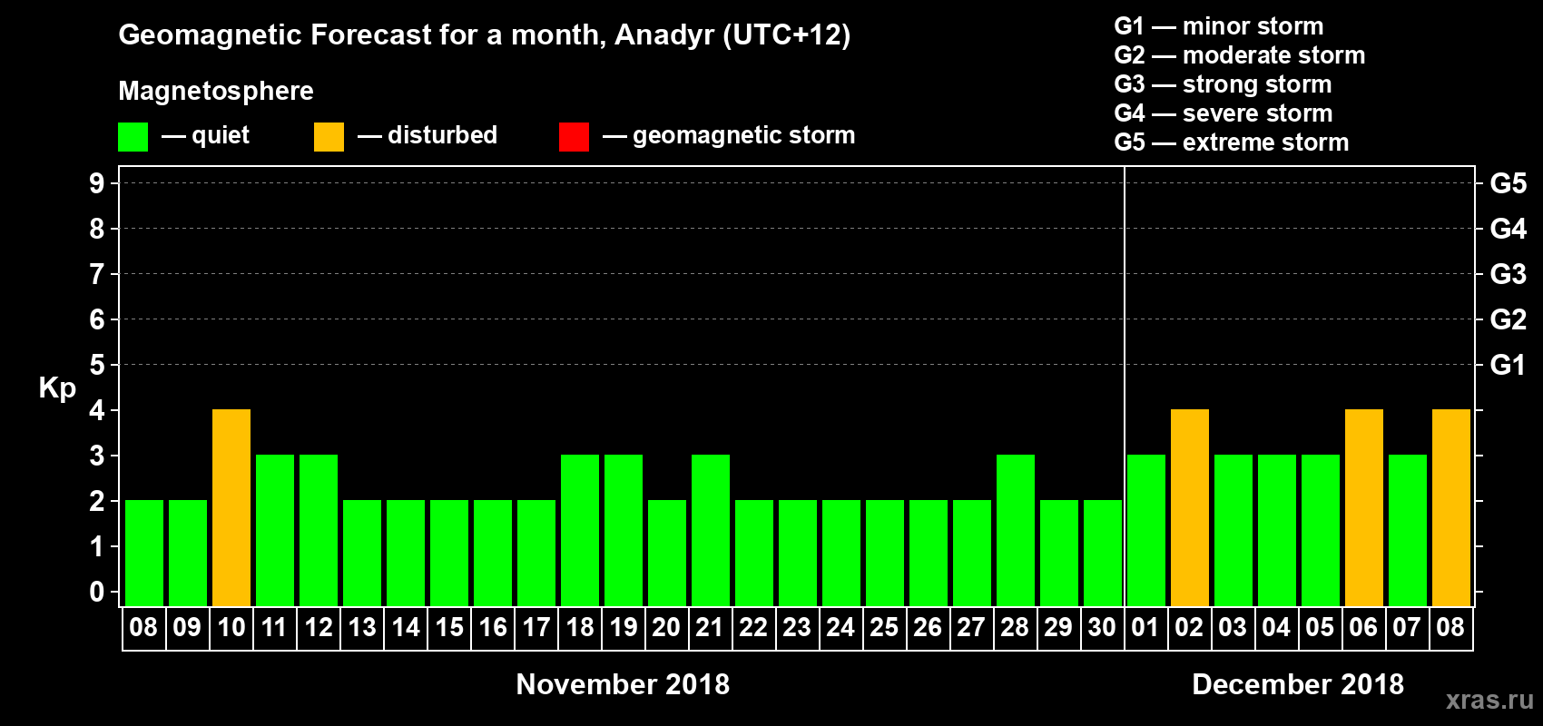 Forecast of the daily maximal value of geomagnetic index Kp for <b>1 month</b> (31 days) <b>from Nov 08, 2018 to Dec 08, 2018</b>