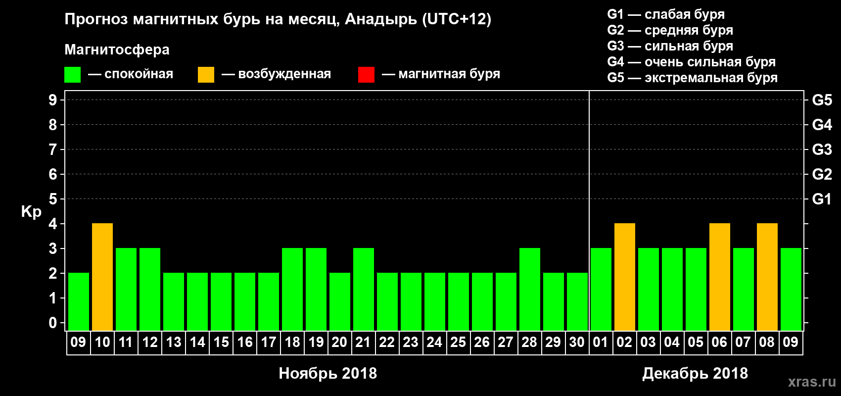 Прогноз максимального суточного геомагнитного индекса Kp на <b>1 месяц</b> (31 день) <b>с 09 ноября по 09 декабря 2018 г</b>