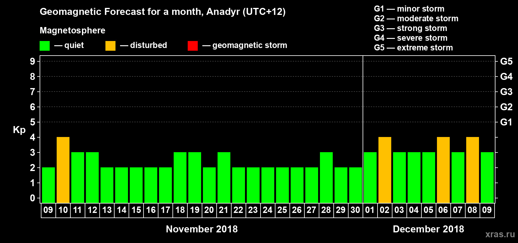 Forecast of the daily maximal value of geomagnetic index Kp for <b>1 month</b> (31 days) <b>from Nov 09, 2018 to Dec 09, 2018</b>