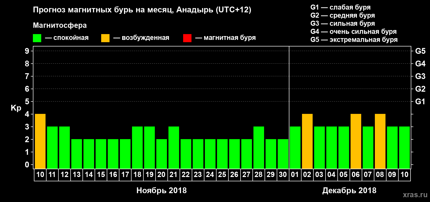Прогноз максимального суточного геомагнитного индекса Kp на <b>1 месяц</b> (31 день) <b>с 10 ноября по 10 декабря 2018 г</b>
