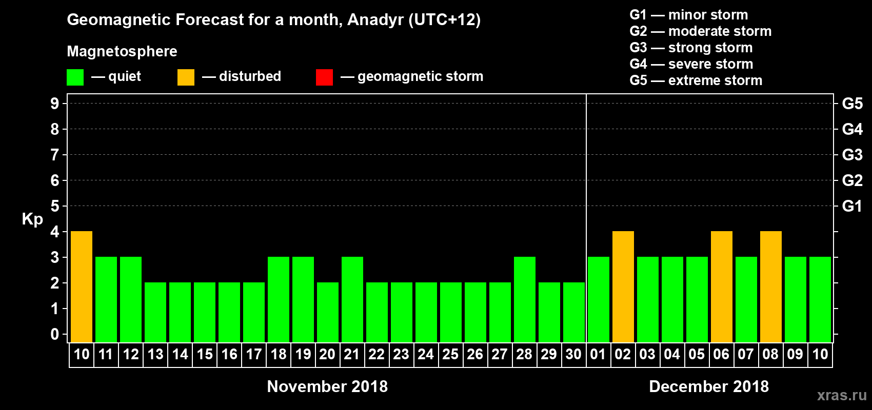 Forecast of the daily maximal value of geomagnetic index Kp for <b>1 month</b> (31 days) <b>from Nov 10, 2018 to Dec 10, 2018</b>