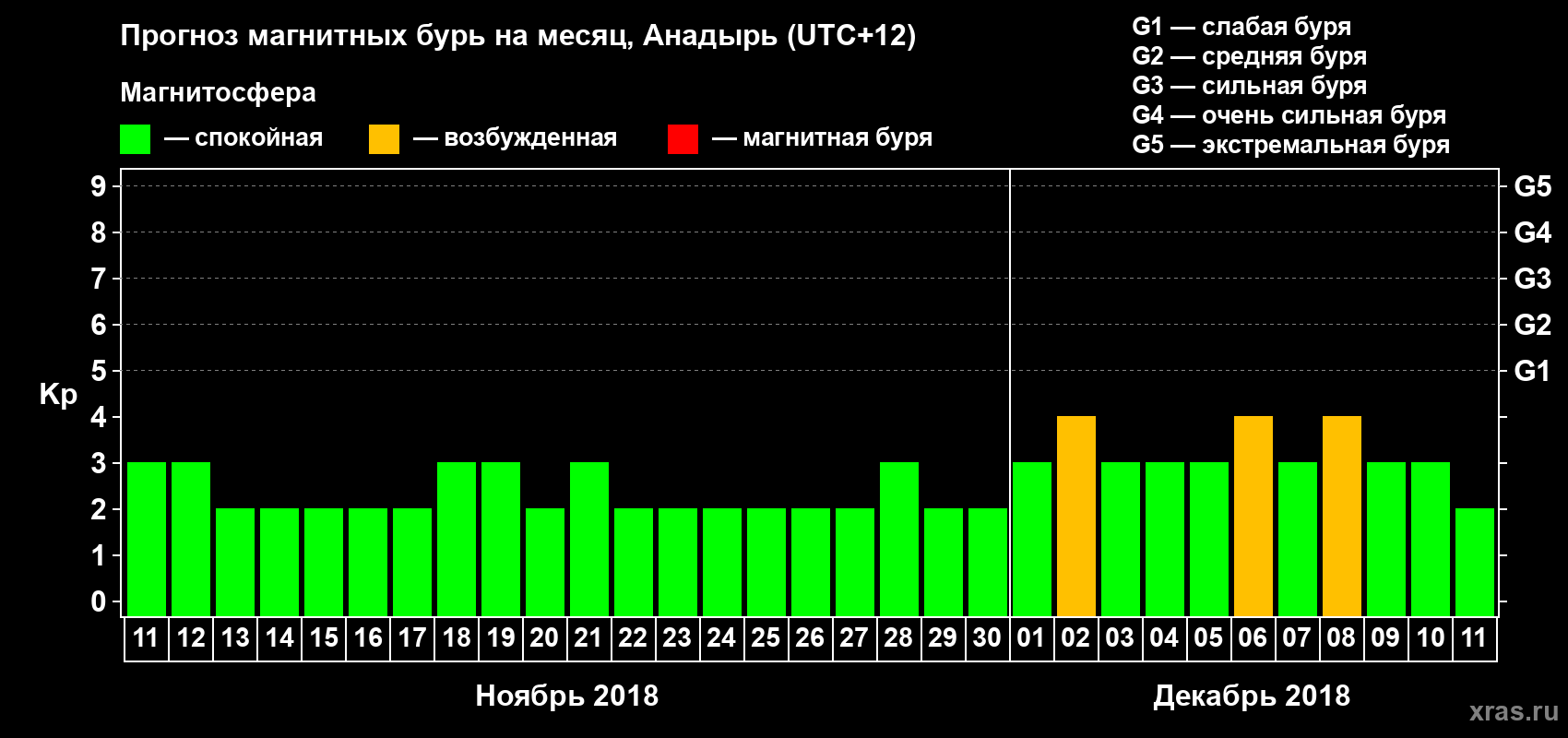Прогноз максимального суточного геомагнитного индекса Kp на <b>1 месяц</b> (31 день) <b>с 11 ноября по 11 декабря 2018 г</b>