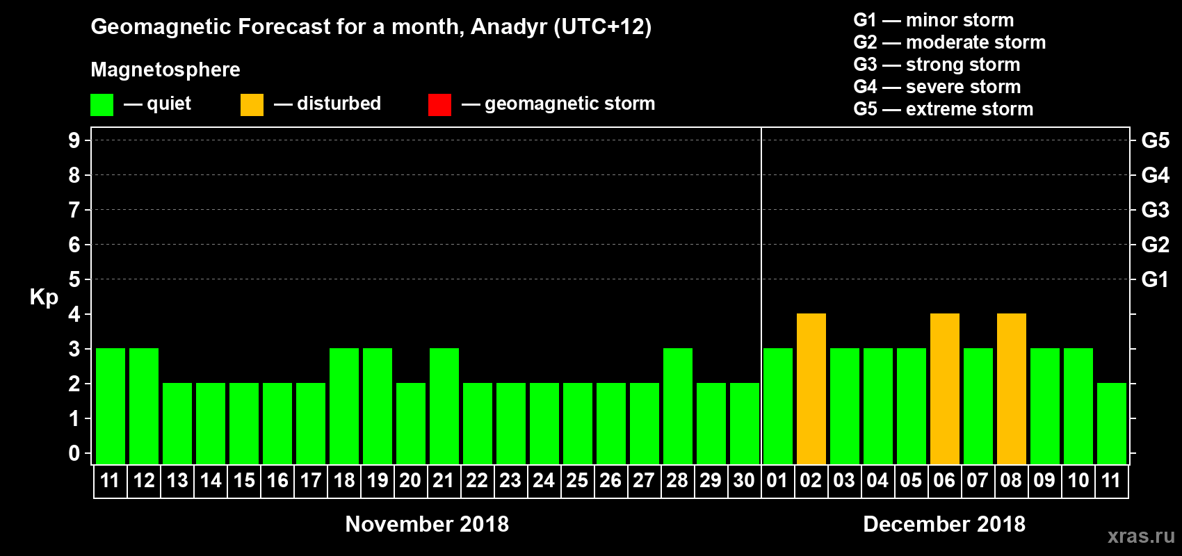 Forecast of the daily maximal value of geomagnetic index Kp for <b>1 month</b> (31 days) <b>from Nov 11, 2018 to Dec 11, 2018</b>