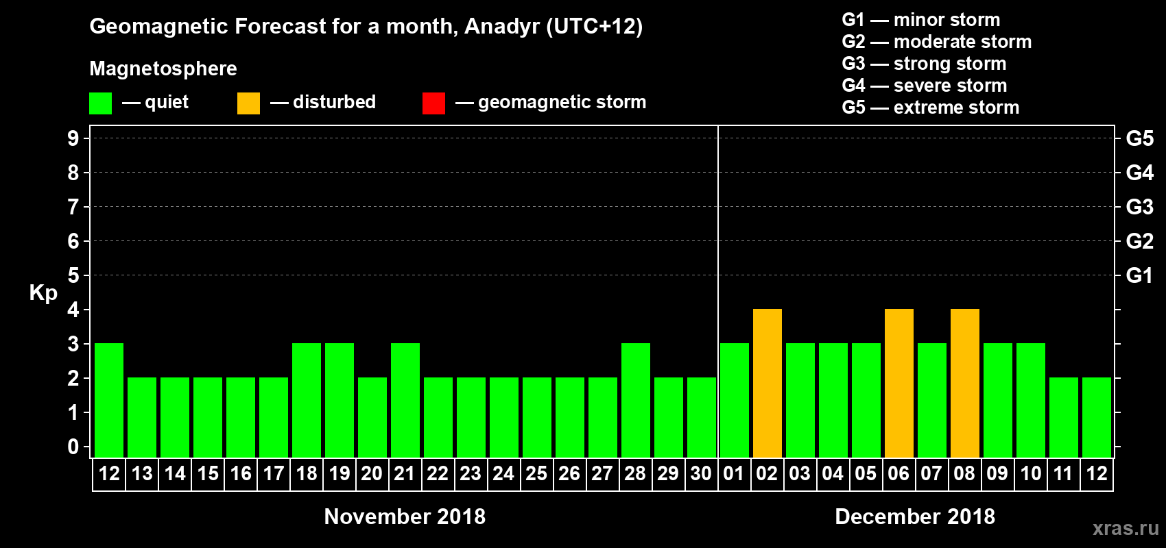 Forecast of the daily maximal value of geomagnetic index Kp for <b>1 month</b> (31 days) <b>from Nov 12, 2018 to Dec 12, 2018</b>