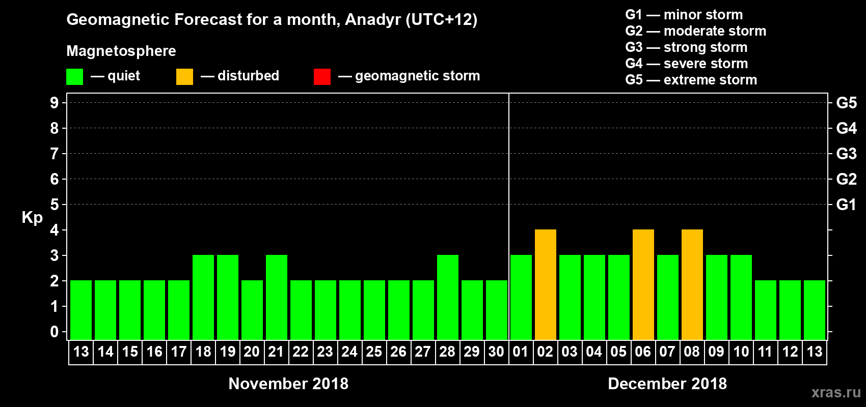 Forecast of the daily maximal value of geomagnetic index Kp for <b>1 month</b> (31 days) <b>from Nov 13, 2018 to Dec 13, 2018</b>