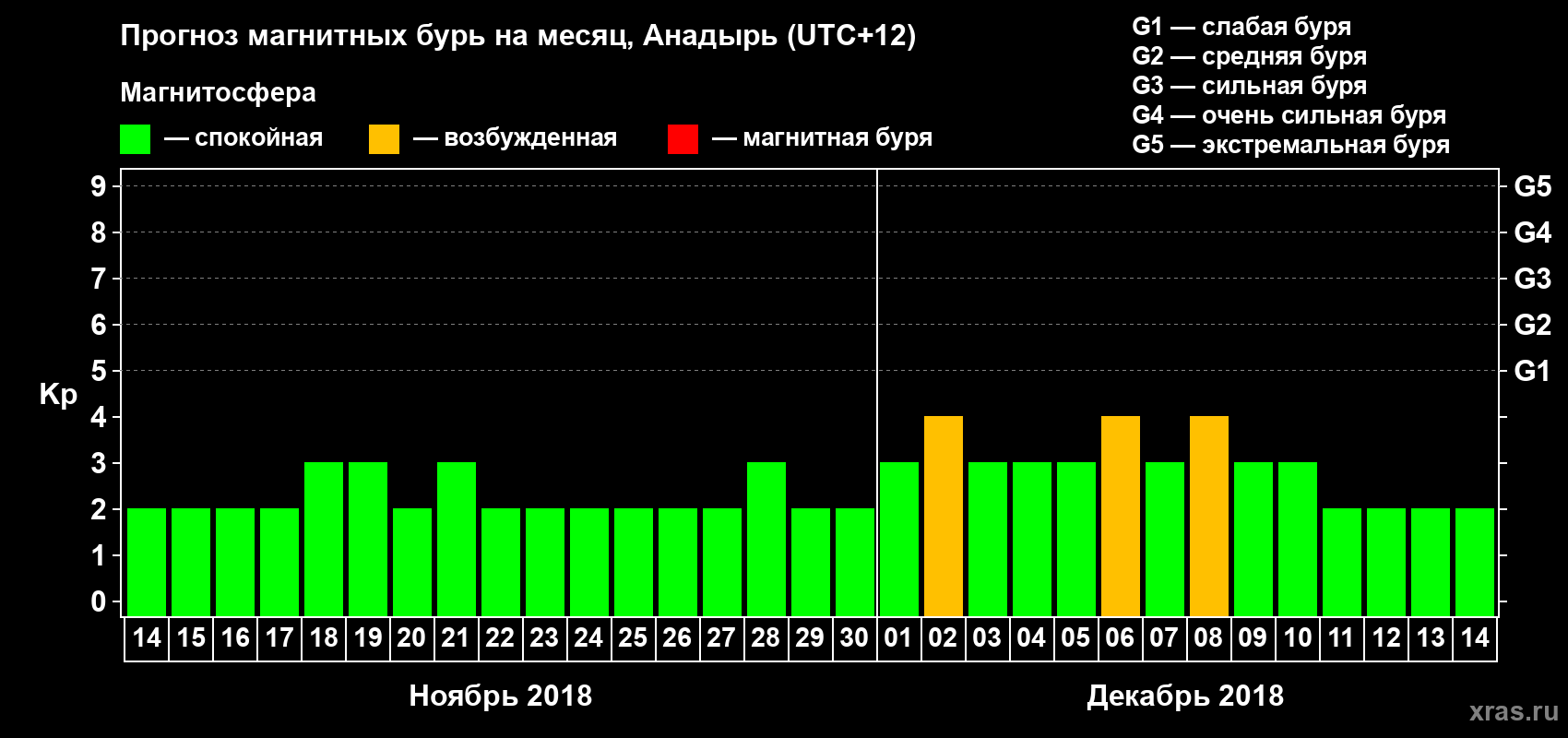 Прогноз максимального суточного геомагнитного индекса Kp на <b>1 месяц</b> (31 день) <b>с 14 ноября по 14 декабря 2018 г</b>