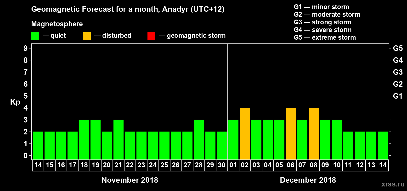 Forecast of the daily maximal value of geomagnetic index Kp for <b>1 month</b> (31 days) <b>from Nov 14, 2018 to Dec 14, 2018</b>