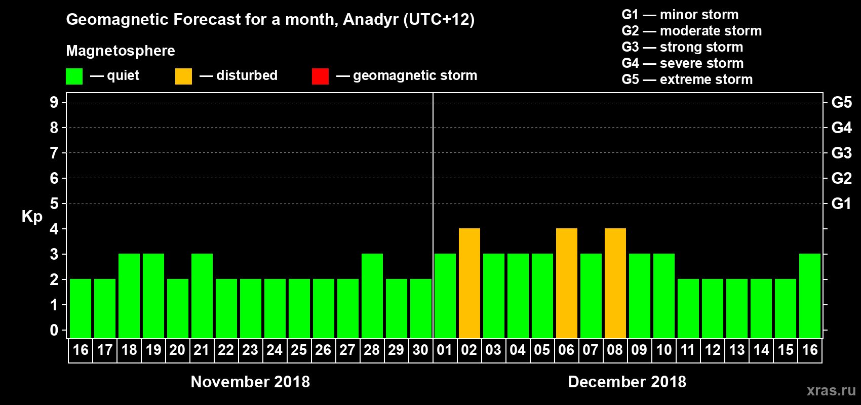 Forecast of the daily maximal value of geomagnetic index Kp for <b>1 month</b> (31 days) <b>from Nov 16, 2018 to Dec 16, 2018</b>