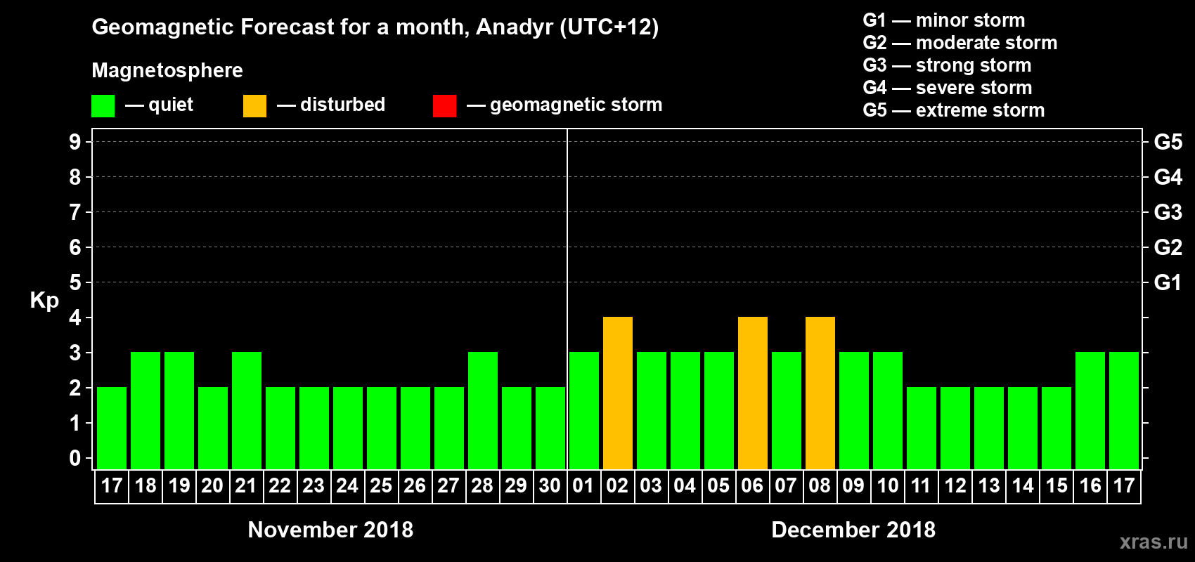 Forecast of the daily maximal value of geomagnetic index Kp for <b>1 month</b> (31 days) <b>from Nov 17, 2018 to Dec 17, 2018</b>