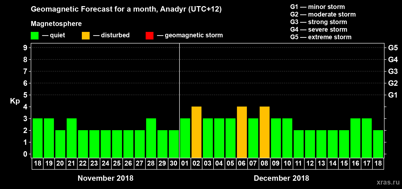 Forecast of the daily maximal value of geomagnetic index Kp for <b>1 month</b> (31 days) <b>from Nov 18, 2018 to Dec 18, 2018</b>