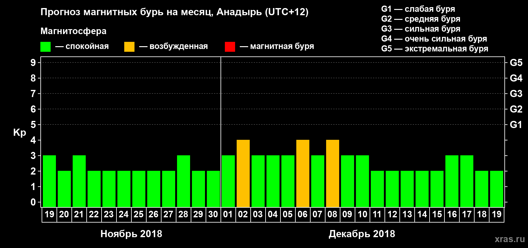 Прогноз максимального суточного геомагнитного индекса Kp на <b>1 месяц</b> (31 день) <b>с 19 ноября по 19 декабря 2018 г</b>