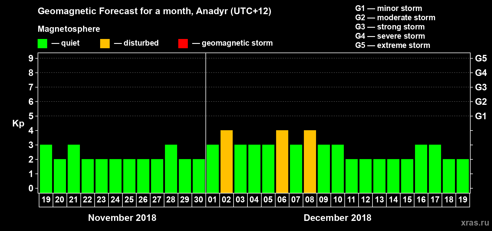 Forecast of the daily maximal value of geomagnetic index Kp for <b>1 month</b> (31 days) <b>from Nov 19, 2018 to Dec 19, 2018</b>