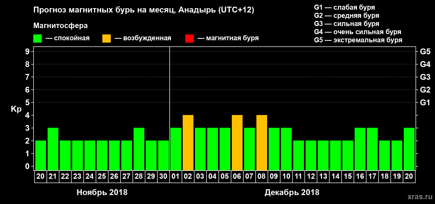 Прогноз максимального суточного геомагнитного индекса Kp на <b>1 месяц</b> (31 день) <b>с 20 ноября по 20 декабря 2018 г</b>