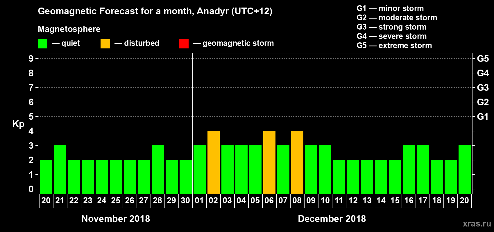 Forecast of the daily maximal value of geomagnetic index Kp for <b>1 month</b> (31 days) <b>from Nov 20, 2018 to Dec 20, 2018</b>