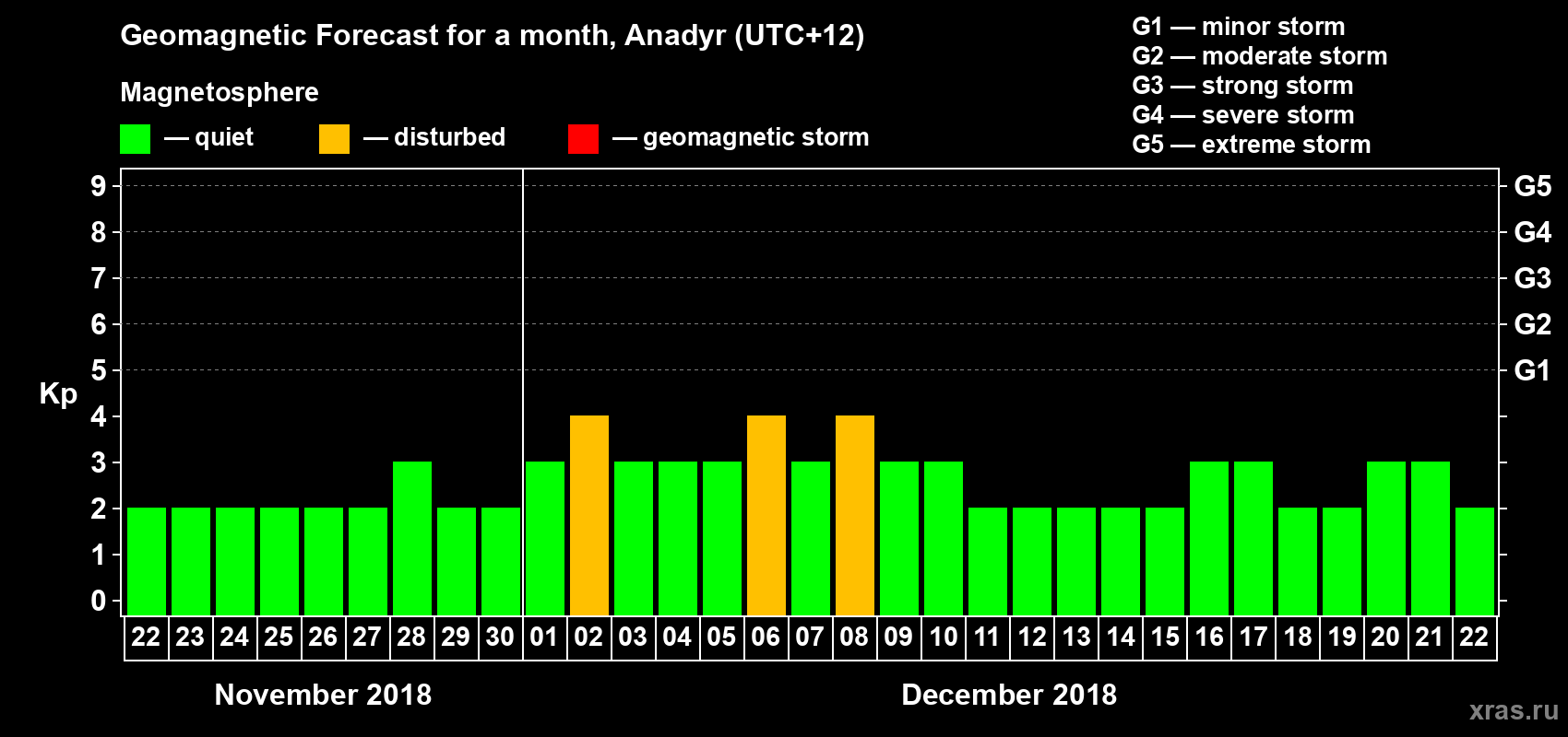 Forecast of the daily maximal value of geomagnetic index Kp for <b>1 month</b> (31 days) <b>from Nov 22, 2018 to Dec 22, 2018</b>