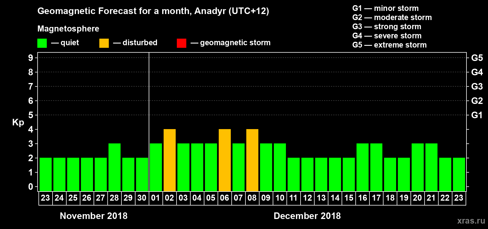 Forecast of the daily maximal value of geomagnetic index Kp for <b>1 month</b> (31 days) <b>from Nov 23, 2018 to Dec 23, 2018</b>