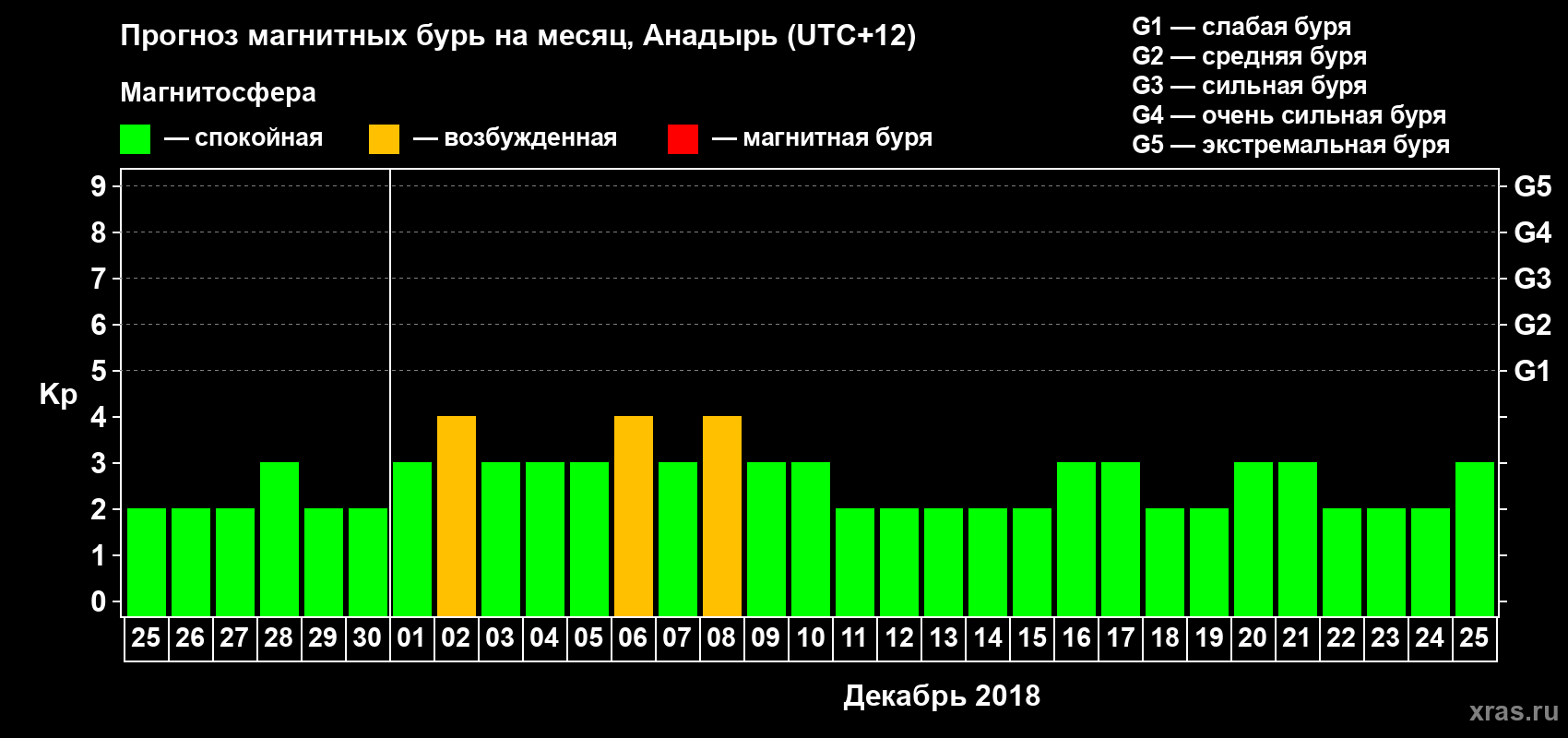 Прогноз максимального суточного геомагнитного индекса Kp на <b>1 месяц</b> (31 день) <b>с 25 ноября по 25 декабря 2018 г</b>