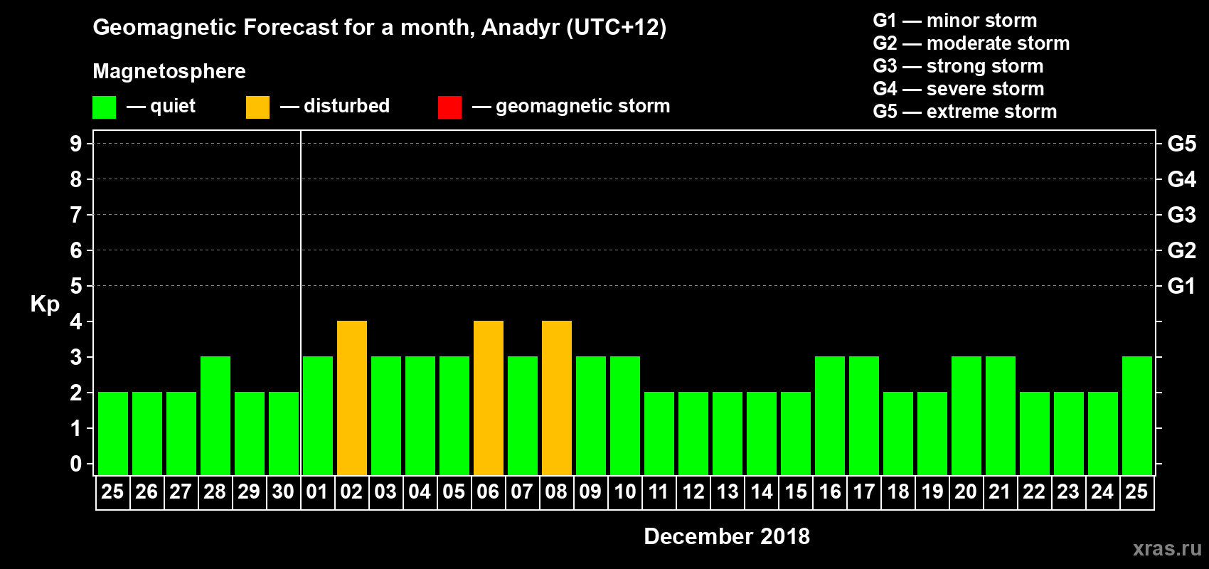 Forecast of the daily maximal value of geomagnetic index Kp for <b>1 month</b> (31 days) <b>from Nov 25, 2018 to Dec 25, 2018</b>