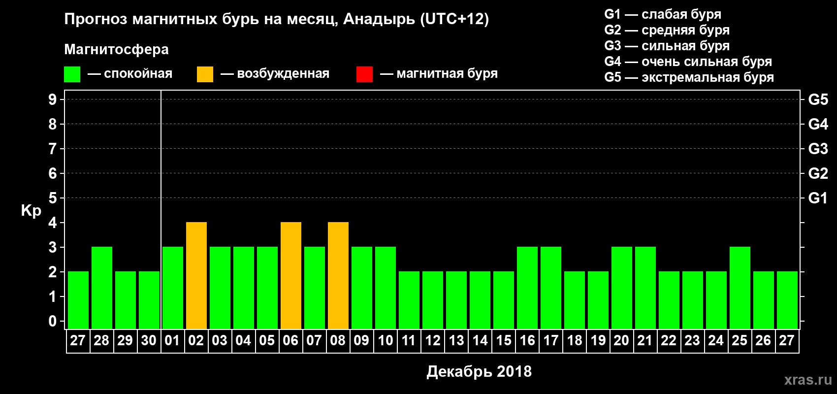 Прогноз максимального суточного геомагнитного индекса Kp на <b>1 месяц</b> (31 день) <b>с 27 ноября по 27 декабря 2018 г</b>