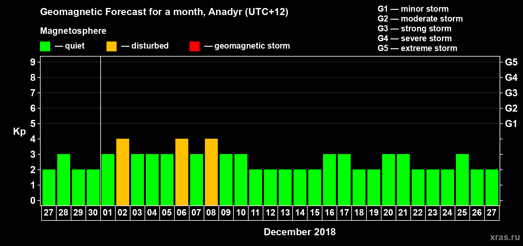 Forecast of the daily maximal value of geomagnetic index Kp for <b>1 month</b> (31 days) <b>from Nov 27, 2018 to Dec 27, 2018</b>