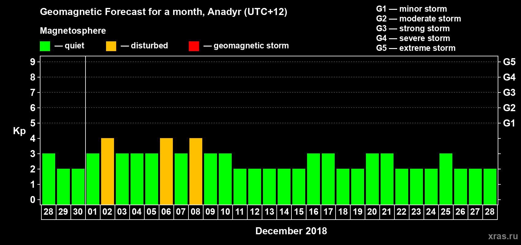 Forecast of the daily maximal value of geomagnetic index Kp for <b>1 month</b> (31 days) <b>from Nov 28, 2018 to Dec 28, 2018</b>