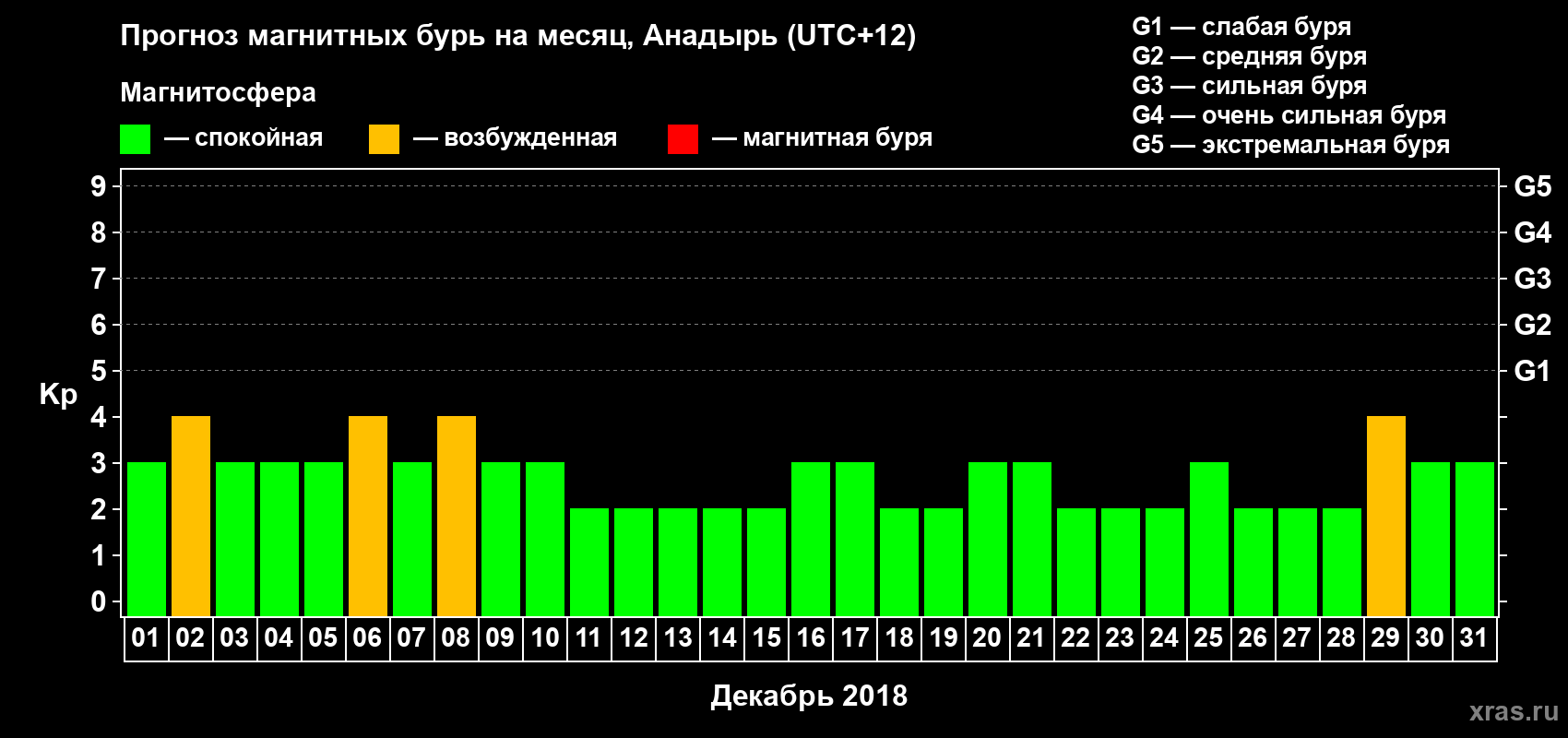 Прогноз максимального суточного геомагнитного индекса Kp на <b>1 месяц</b> (31 день) <b>с 01 декабря по 31 декабря 2018 г</b>