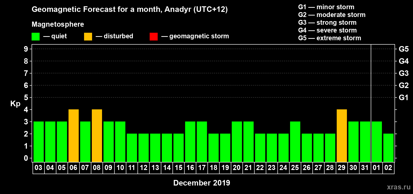 Forecast of the daily maximal value of geomagnetic index Kp for <b>1 month</b> (31 days) <b>from Dec 03, 2018 to Jan 02, 2019</b>